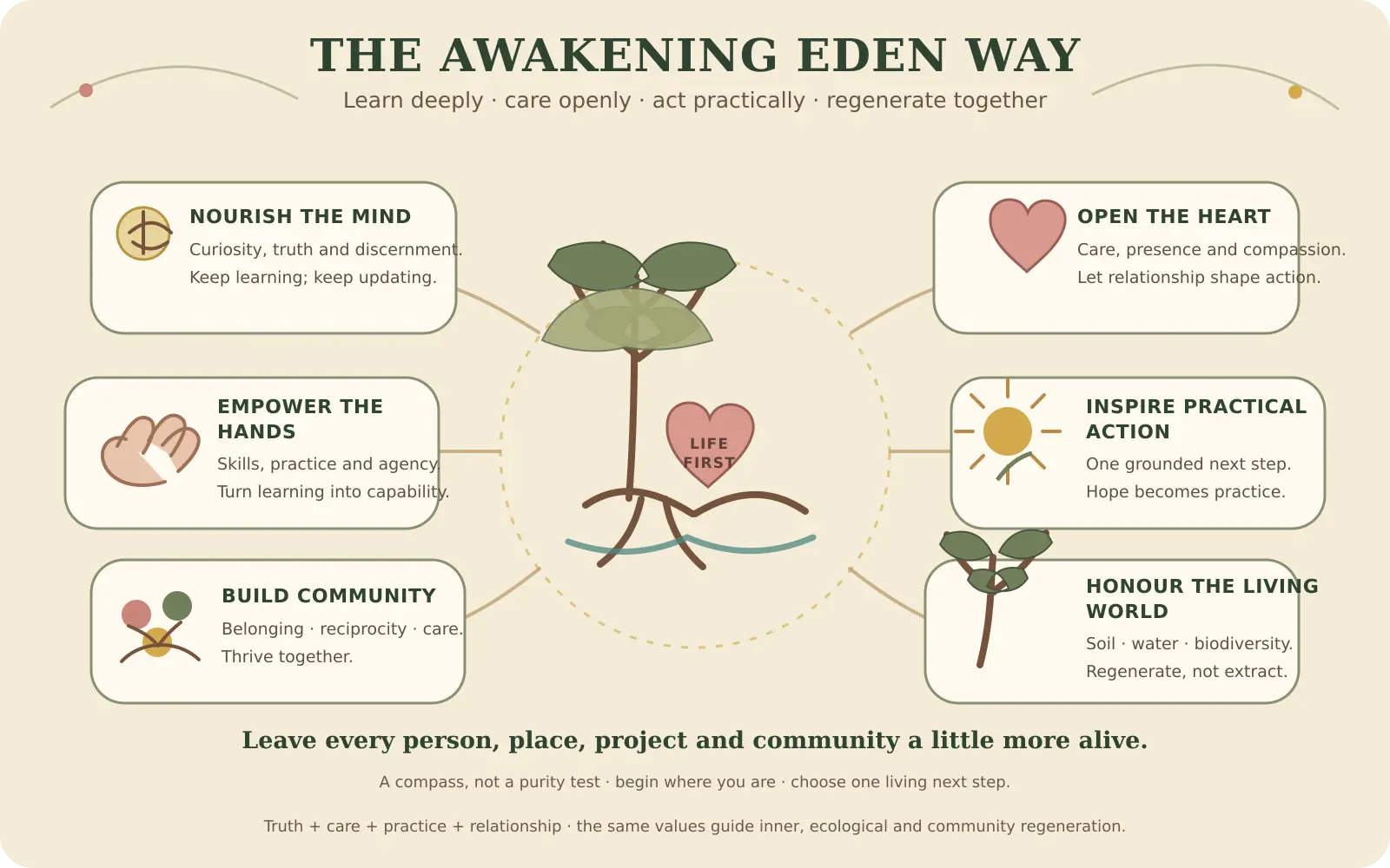 The Awakening Eden Way compass: nourish the mind, open the heart, empower the hands, inspire practical action, build community and honour the living world, arranged around a seedling and the words life first